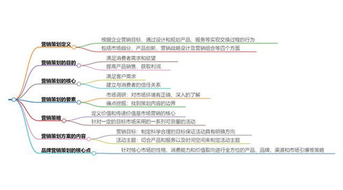 營銷策劃 定義、核心要點與企業實踐指南